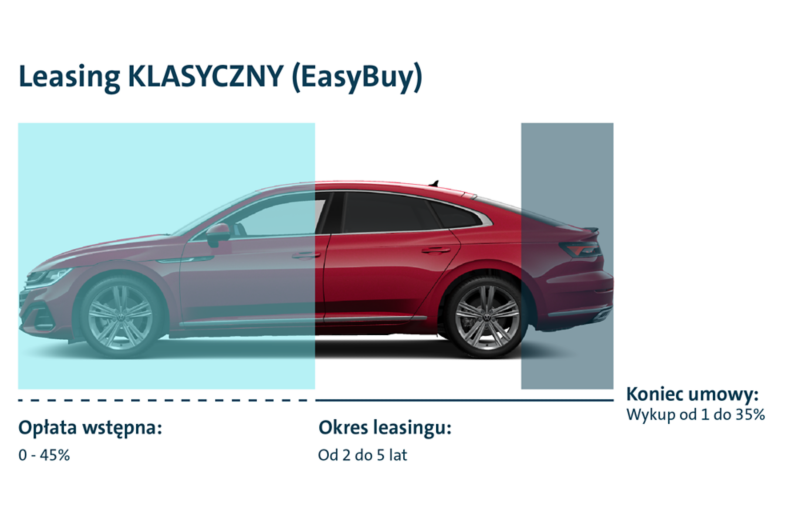 schemat finansowania leasingu klasycznego