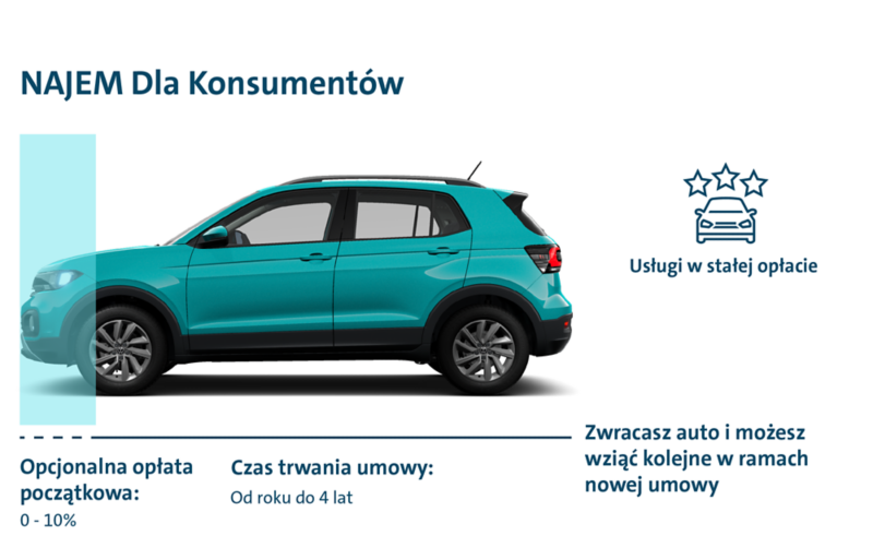 schemat finansowania najmu